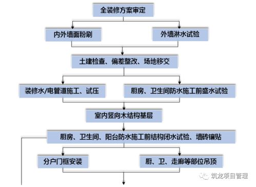 大趨勢 全裝修工程管理流程及階段性管控要點——建設工程項目管理的必修課